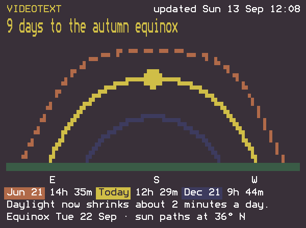 A videotext screen titled 9 days to the autumn equinox, with the sun's path across the sky drawn in block characters over a green horizon